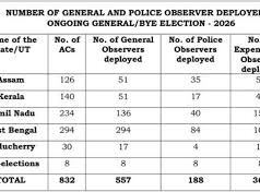 विधानसभा और उपचुनाव के लिए बड़ी तैयारी: 1,111 केंद्रीय पर्यवेक्षक लगाए गए